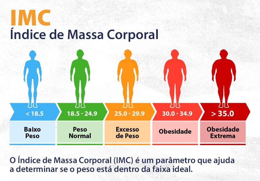 O Índice de Massa Corporal (IMC) é um parâmetro que ajuda a determinar se o peso está dentro da faixa ideal.
