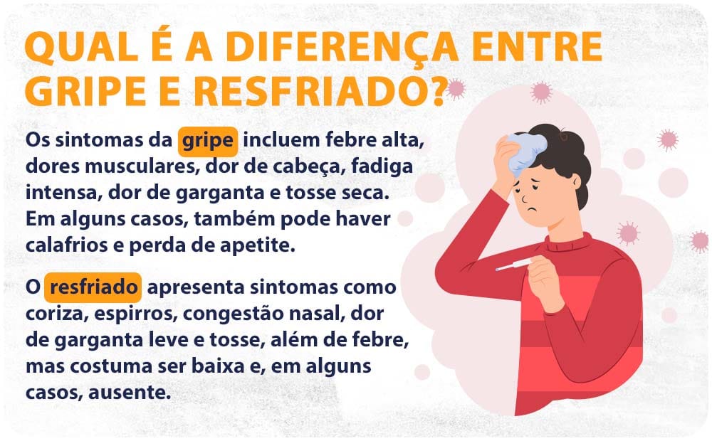Qual é a diferença entre gripe e resfriado?
Os sintomas da gripe incluem febre alta, dores musculares, dor de cabeça, fadiga intensa, dor de garganta e tosse seca. Em alguns casos, também pode haver calafrios e perda de apetite. 
O resfriado apresenta sintomas como coriza, espirros, congestão nasal, dor de garganta leve e tosse, além de febre, mas costuma ser baixa e, em alguns casos, ausente. 
